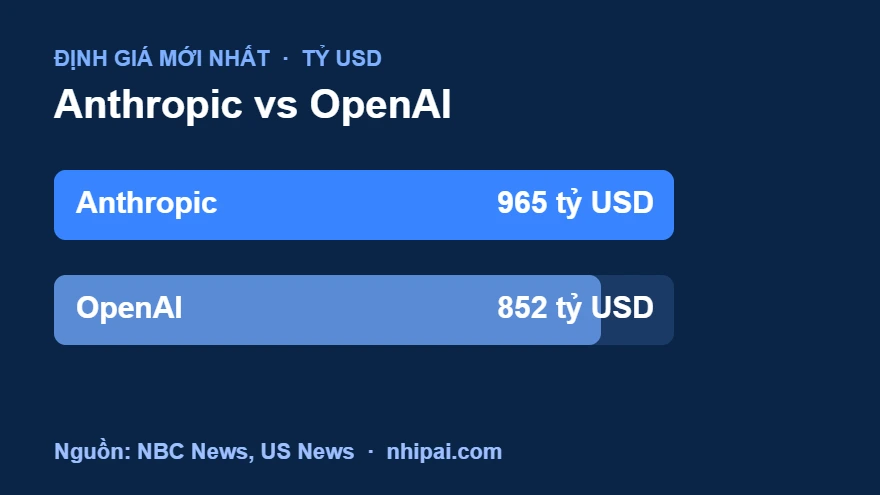 Anthropic IPO so sánh định giá với OpenAI