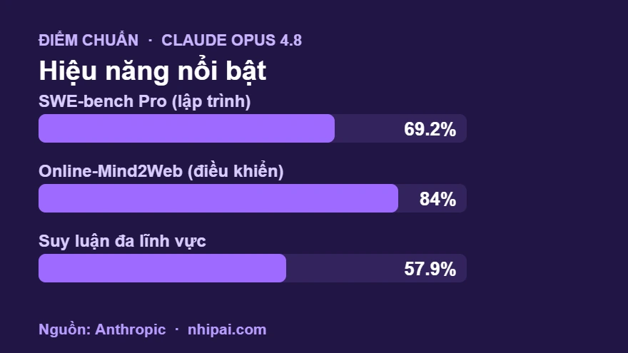 Claude Opus 4.8 điểm chuẩn hiệu năng