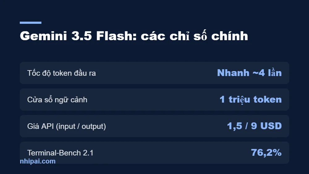 Gemini 3.5 Flash: nhanh gấp 4 lần, rẻ hơn 2026 1 Bảng số liệu Gemini 3.5 Flash về tốc độ, giá và điểm benchmark