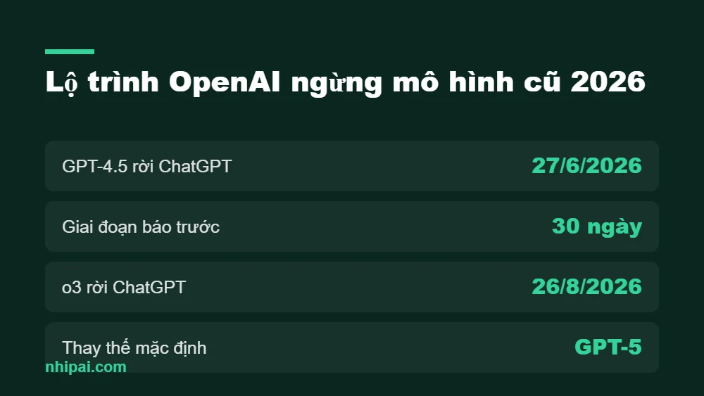 OpenAI khai tử GPT-4.5 từ 27/6/2026 1 Dòng thời gian OpenAI khai tử GPT-4.5 và o3 trong năm 2026