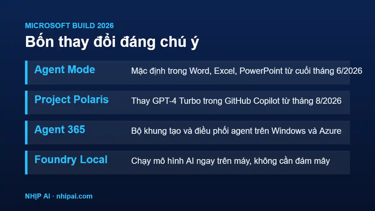 Microsoft Build 2026: AI agent vào khắp Office 1 Microsoft Build 2026 đưa AI agent vào Office 365